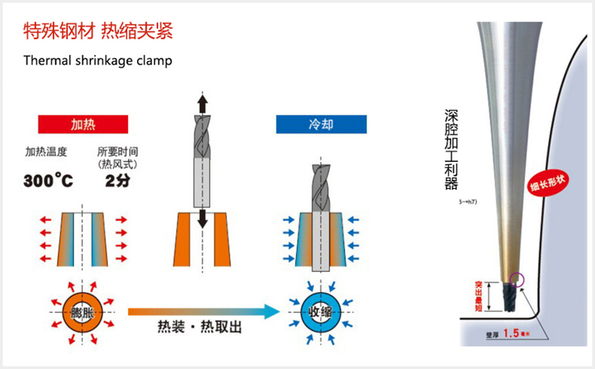 bt40熱縮刀柄性能展示圖
